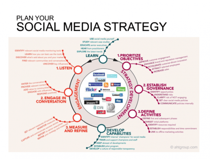 The Social Media Strategy for 2022