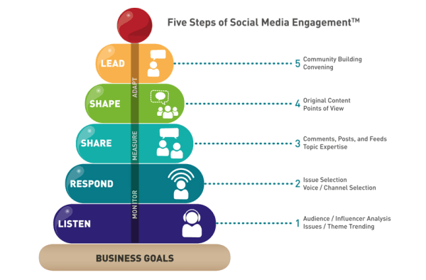 Social Media Engagement: Definition, Tools And Metrics